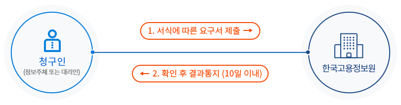 한국고용정보원 각 부서 및 소속기관에 직접 요구서 서식 제출 시 절차: 1. 청구인(정보주체 또는 대리인)이 한국고용정보원에게 서식에 따른 요구서 제출 2. 한국고용정보원에서 확인 후 정보인에게 결과통지 (10일 이내)